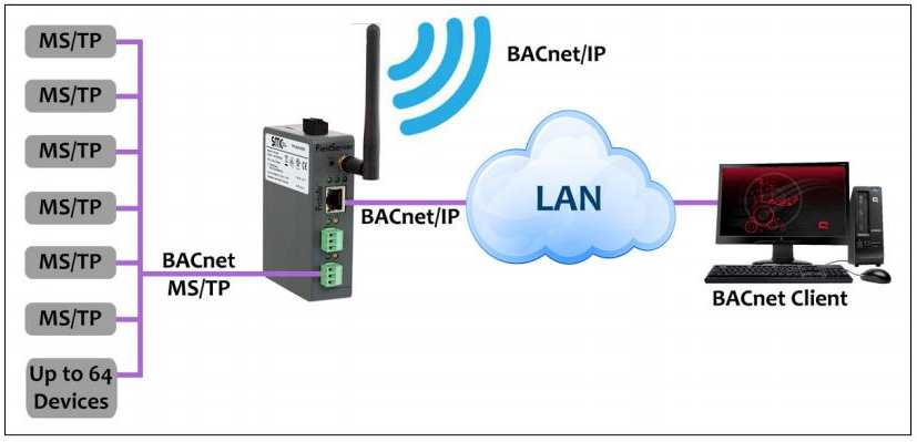 Wifi BACnet Router Block diagram